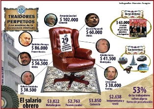 Dirigentes ricos, trabajadores pobres
