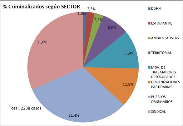 La criminalización de los luchadores no se detiene
