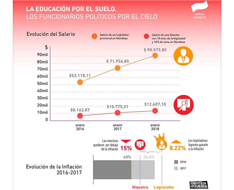 Barbeito: "En Mendoza la educación pública está por el suelo"
