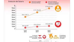Barbeito: "En Mendoza la educación pública está por el suelo"