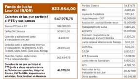 Los números del fondo de lucha de Lear